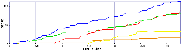 Score Graph