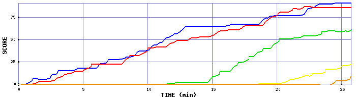 Score Graph