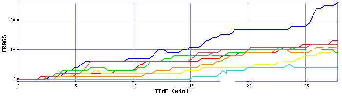 Frag Graph