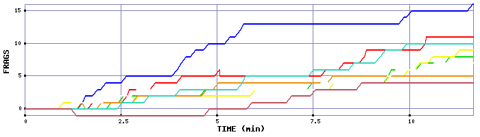 Frag Graph