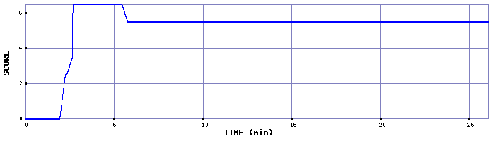 Score Graph