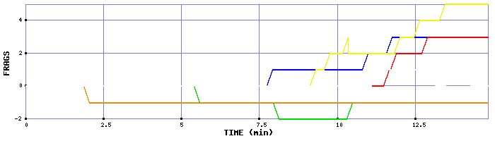 Frag Graph