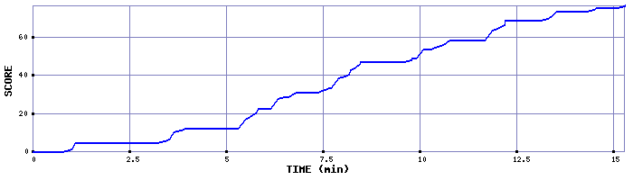 Score Graph