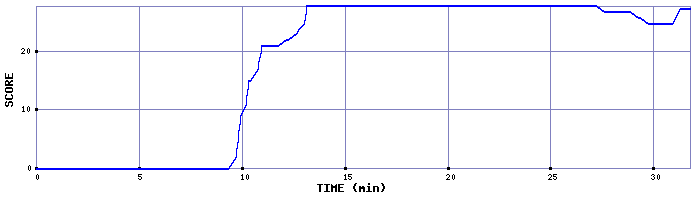 Score Graph