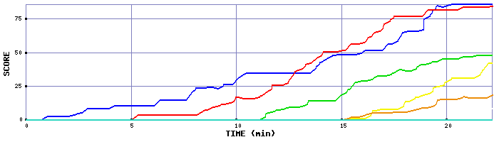 Score Graph