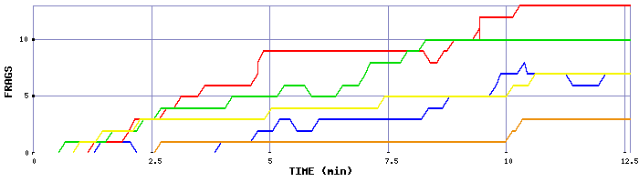 Frag Graph