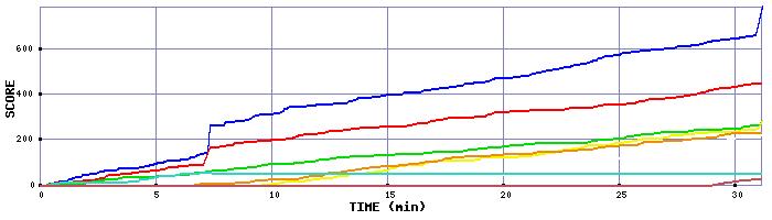 Score Graph