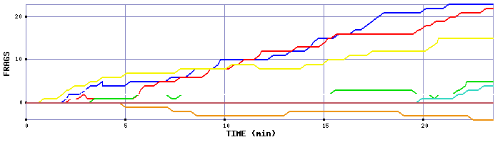 Frag Graph