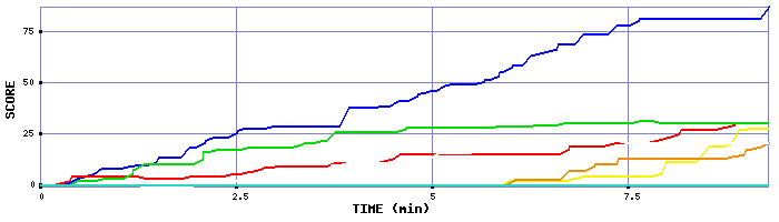 Score Graph