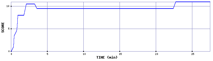 Score Graph