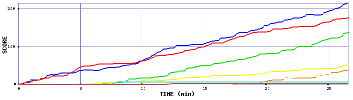 Score Graph