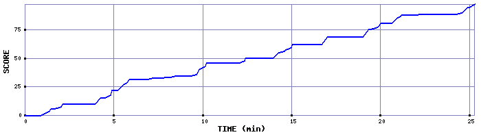 Score Graph