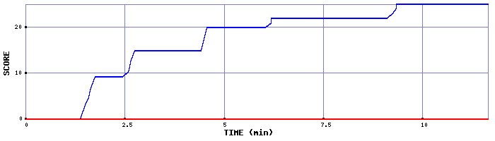 Score Graph