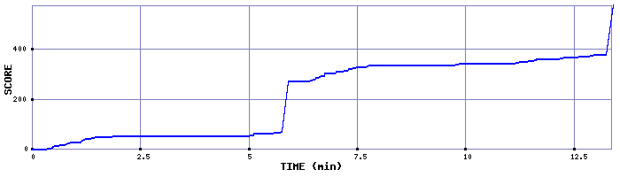 Score Graph