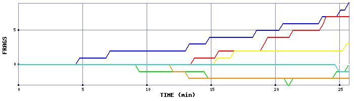 Frag Graph