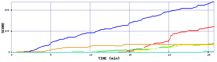 Score Graph