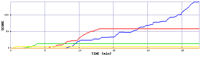 Score Graph