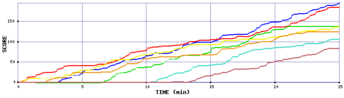 Score Graph