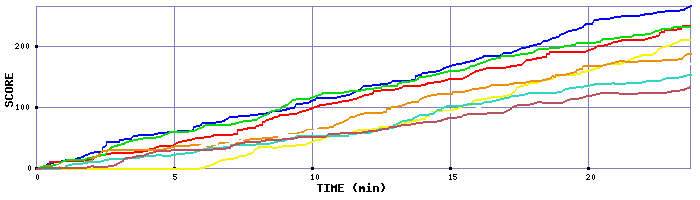 Score Graph