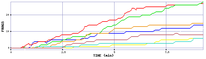 Frag Graph