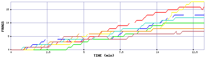 Frag Graph