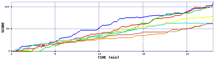 Score Graph