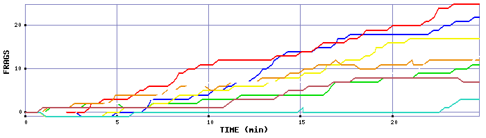 Frag Graph