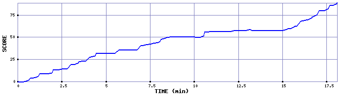 Score Graph