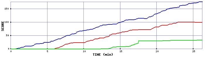 Score Graph