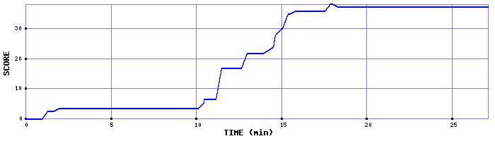 Score Graph