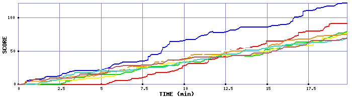 Score Graph