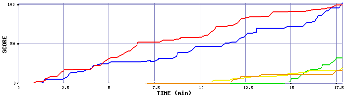 Score Graph