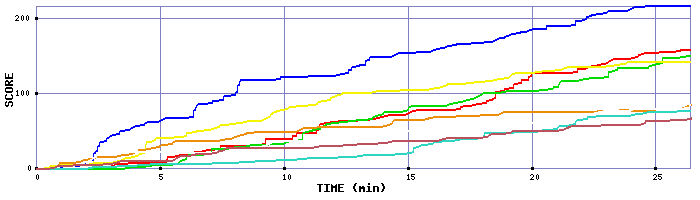 Score Graph
