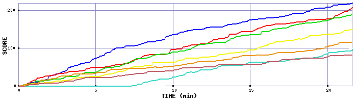 Score Graph