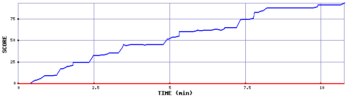 Score Graph