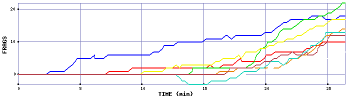 Frag Graph