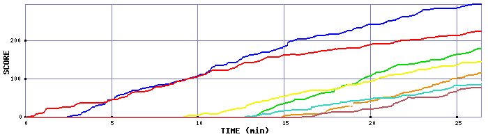 Score Graph