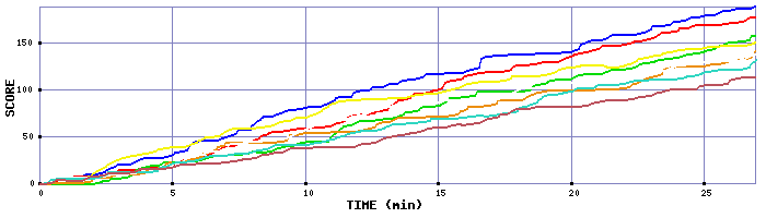 Score Graph