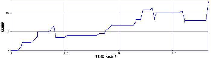 Score Graph