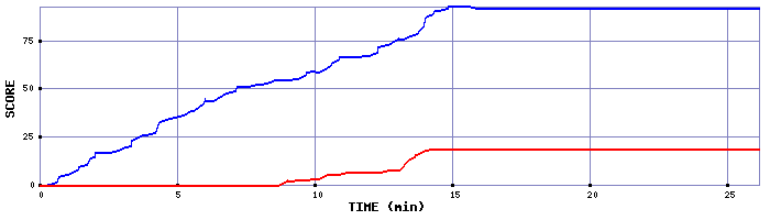 Score Graph