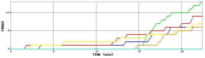 Frag Graph