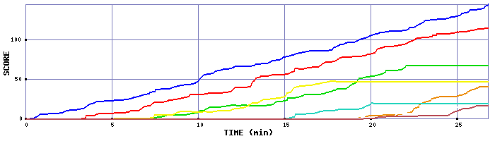 Score Graph