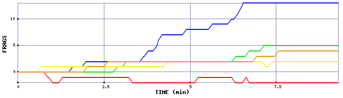 Frag Graph