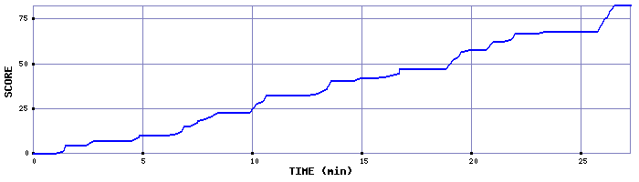 Score Graph