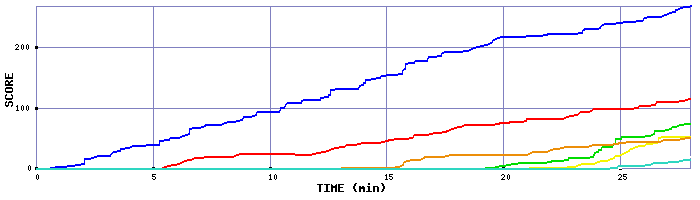 Score Graph