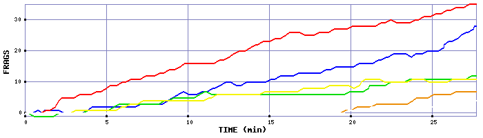 Frag Graph