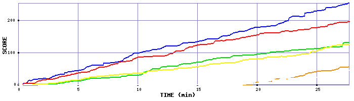 Score Graph