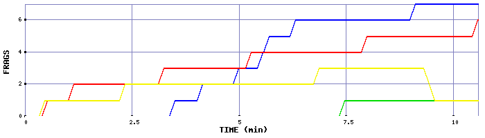 Frag Graph