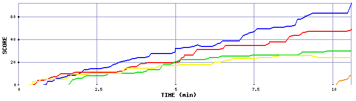 Score Graph