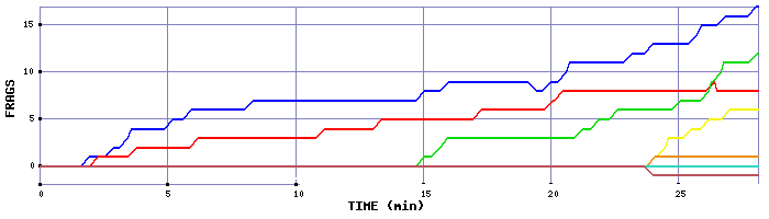 Frag Graph